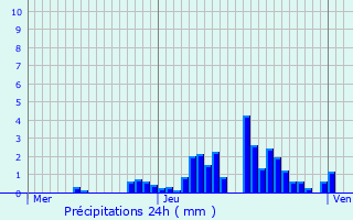 Graphique des précipitations prvues pour Bonneval