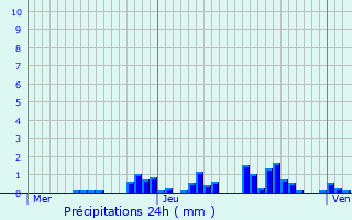 Graphique des précipitations prvues pour Montgirod