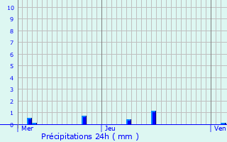 Graphique des précipitations prvues pour Seraing
