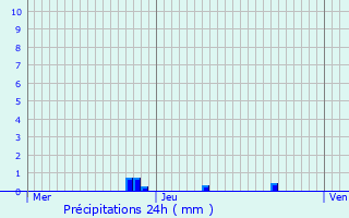 Graphique des précipitations prvues pour Amay