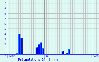 Graphique des précipitations prvues pour Fontaine-l