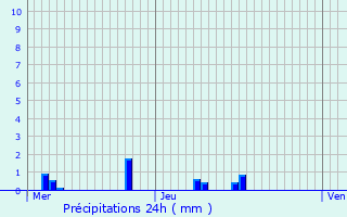 Graphique des précipitations prvues pour Alleur