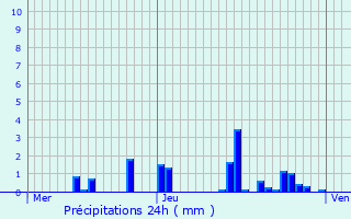 Graphique des précipitations prvues pour Prporch