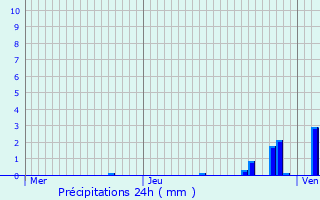 Graphique des précipitations prvues pour Marignier