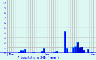 Graphique des précipitations prvues pour Montigny-en-Morvan