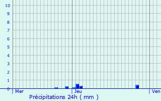 Graphique des précipitations prvues pour Villefranche-du-Prigord