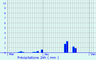 Graphique des précipitations prvues pour Cressanges