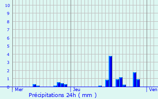 Graphique des précipitations prvues pour Target