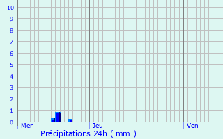 Graphique des précipitations prvues pour Gramat