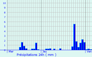 Graphique des précipitations prvues pour Vitteaux