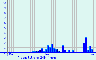 Graphique des précipitations prvues pour Vimines