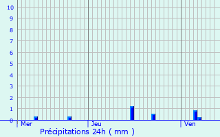Graphique des précipitations prvues pour Audes