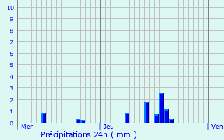 Graphique des précipitations prvues pour Neuvy-sur-Loire