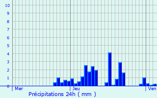 Graphique des précipitations prvues pour Montendry