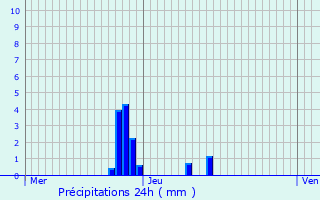 Graphique des précipitations prvues pour Profondeville