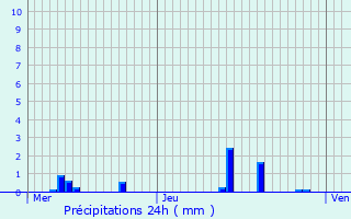 Graphique des précipitations prvues pour Avord