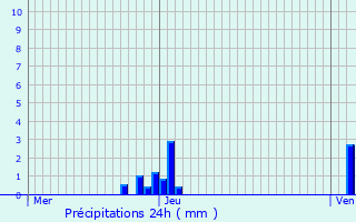 Graphique des précipitations prvues pour Angliers