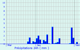 Graphique des précipitations prvues pour Saint-Offenge-Dessous