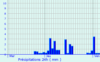 Graphique des précipitations prvues pour Saint-Franc