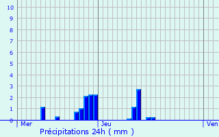 Graphique des précipitations prvues pour Philippeville