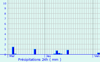 Graphique des précipitations prvues pour Aywaille