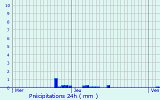 Graphique des précipitations prvues pour Ferrires