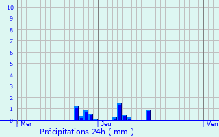 Graphique des précipitations prvues pour Verlaine