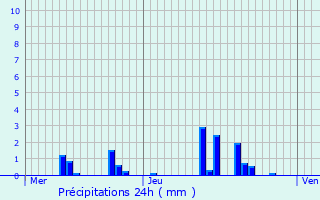 Graphique des précipitations prvues pour Varzy