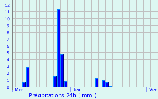 Graphique des précipitations prvues pour Couvin