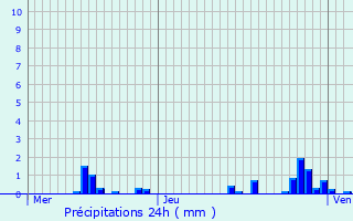 Graphique des précipitations prvues pour Le Meix