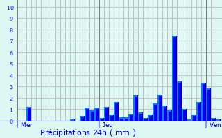 Graphique des précipitations prvues pour Hauteluce