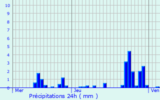 Graphique des précipitations prvues pour Velogny