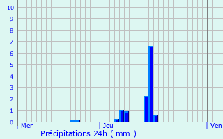 Graphique des précipitations prvues pour Ambrieu-en-Bugey