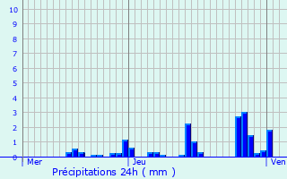 Graphique des précipitations prvues pour Colombier