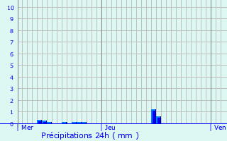 Graphique des précipitations prvues pour Prmilhat