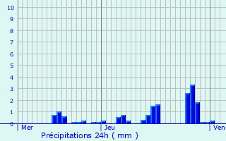 Graphique des précipitations prvues pour Saint-Victor-sur-Ouche