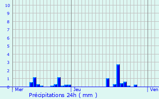 Graphique des précipitations prvues pour Champlin