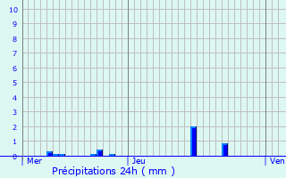 Graphique des précipitations prvues pour Courais