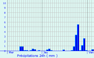 Graphique des précipitations prvues pour Thorey-sous-Charny