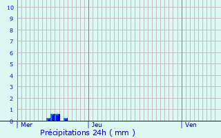 Graphique des précipitations prvues pour La Chapelle-Aubareil