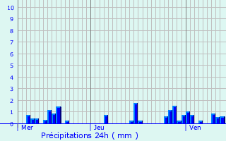 Graphique des précipitations prvues pour Pareid