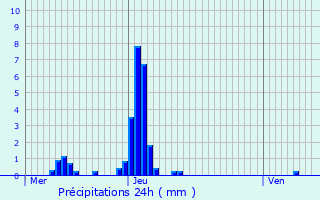 Graphique des précipitations prvues pour Grobbendonk