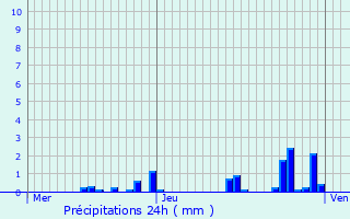 Graphique des précipitations prvues pour Allerey