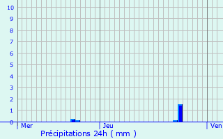 Graphique des précipitations prvues pour Bagnres-de-Bigorre