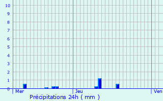 Graphique des précipitations prvues pour Fontaines-en-Sologne