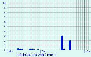 Graphique des précipitations prvues pour Saint-Aubin-le-Monial