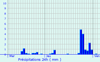 Graphique des précipitations prvues pour Soussey-sur-Brionne