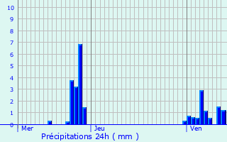 Graphique des précipitations prvues pour Insenborn