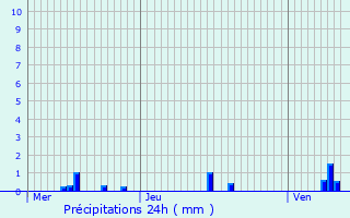 Graphique des précipitations prvues pour Anthien