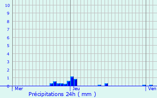 Graphique des précipitations prvues pour Anneyron